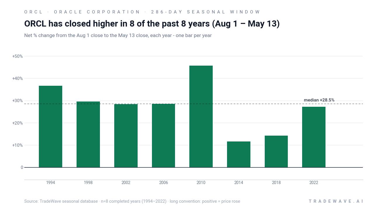 ORCL has closed higher in 8 of the past 8 years (Aug 1 – May 13). Net % change from the Aug 1 close to the May 13 close, each year - one bar per year. Source: TradeWave seasonal database · n=8 completed years (1994–2022) · long convention: positive = price rose