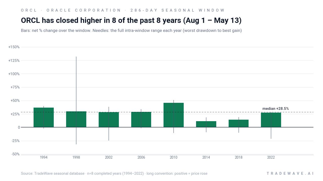ORCL has closed higher in 8 of the past 8 years (Aug 1 – May 13). Bars: net % change over the window. Needles: the full intra-window range each year (worst drawdown to best gain). Source: TradeWave seasonal database · n=8 completed years (1994–2022) · long convention: positive = price rose