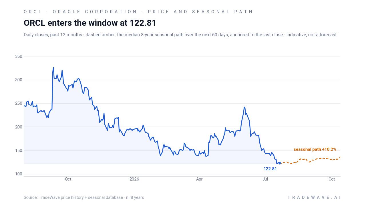 ORCL enters the window at 122.81. Daily closes, past 12 months · dashed amber: the median 8-year seasonal path over the next 60 days, anchored to the last close - indicative, not a forecast. Source: TradeWave price history + seasonal database · n=8 years