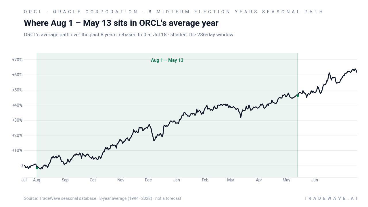Where Aug 1 – May 13 sits in ORCL's average year. ORCL's average path over the past 8 years, rebased to 0 at Jul 18 · shaded: the 286-day window. Source: TradeWave seasonal database · 8-year average (1994–2022) · not a forecast