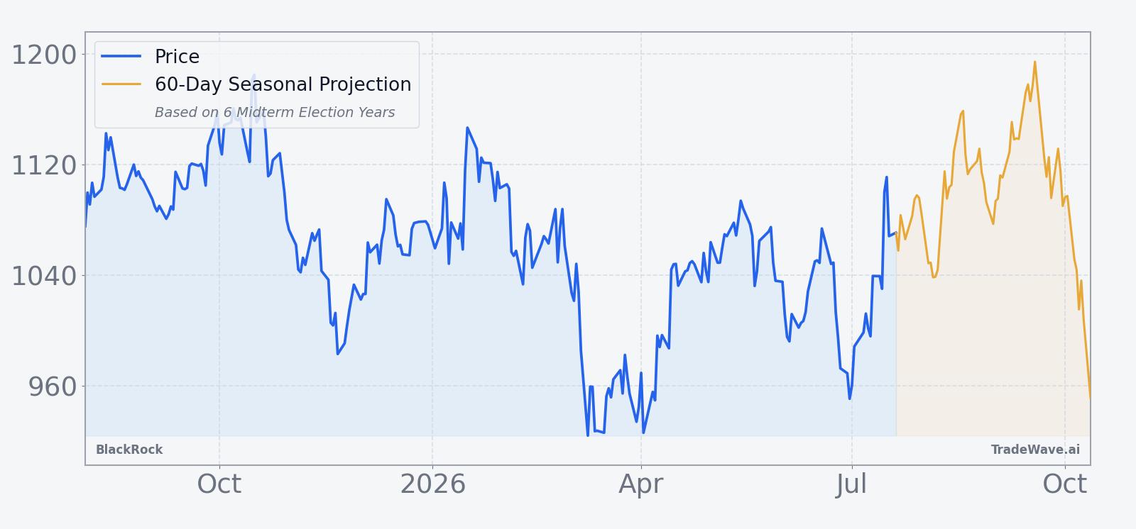 BlackRock price over the past 12 months with a 60-day seasonal projection overlay