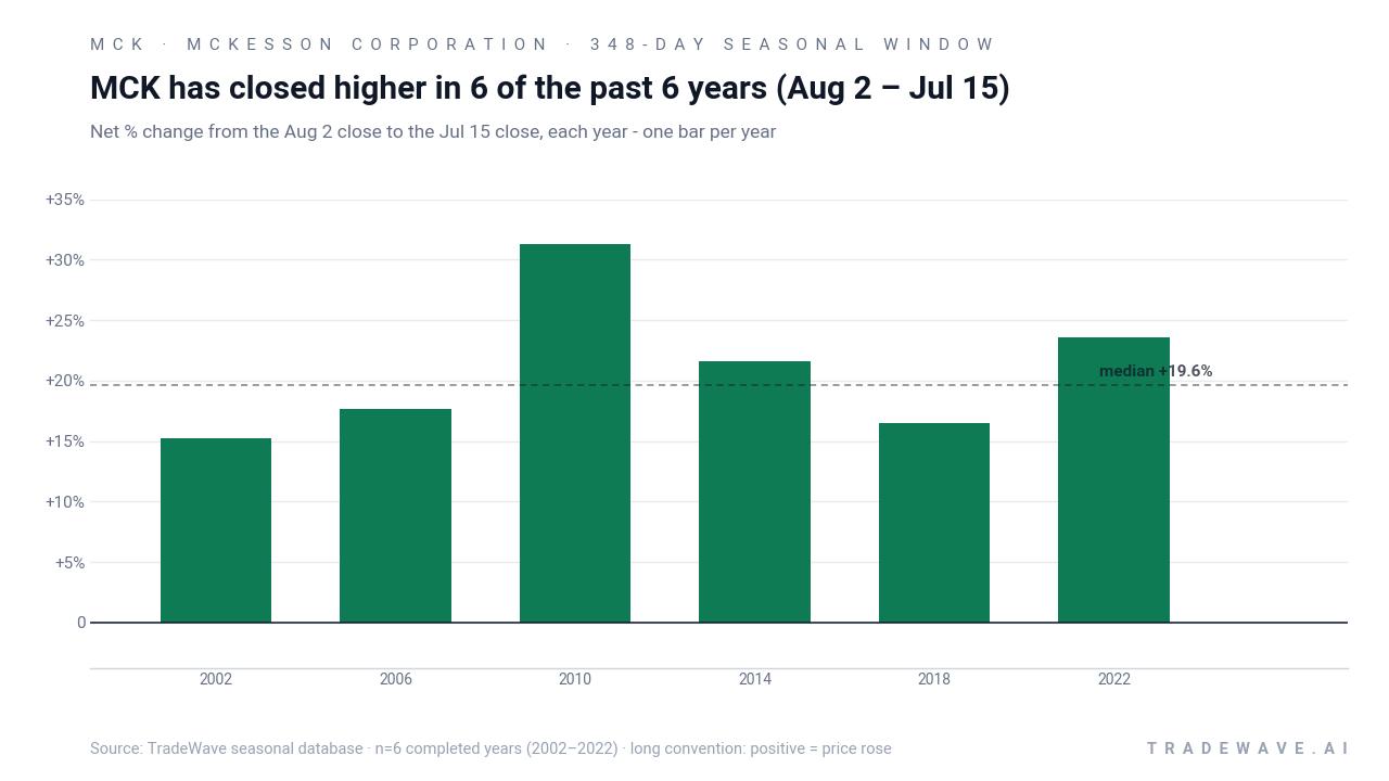 MCK has closed higher in 6 of the past 6 years (Aug 2 – Jul 15). Net % change from the Aug 2 close to the Jul 15 close, each year - one bar per year. Source: TradeWave seasonal database · n=6 completed years (2002–2022) · long convention: positive = price rose