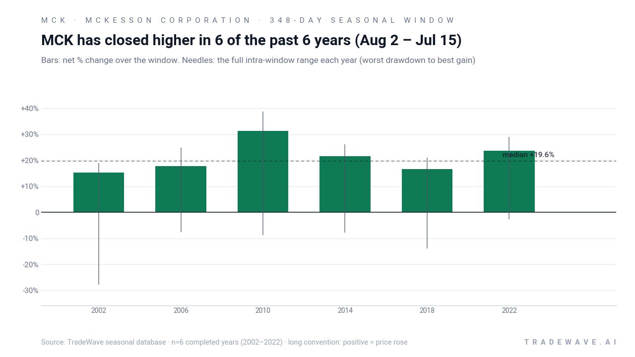 MCK has closed higher in 6 of the past 6 years (Aug 2 – Jul 15). Bars: net % change over the window. Needles: the full intra-window range each year (worst drawdown to best gain). Source: TradeWave seasonal database · n=6 completed years (2002–2022) · long convention: positive = price rose