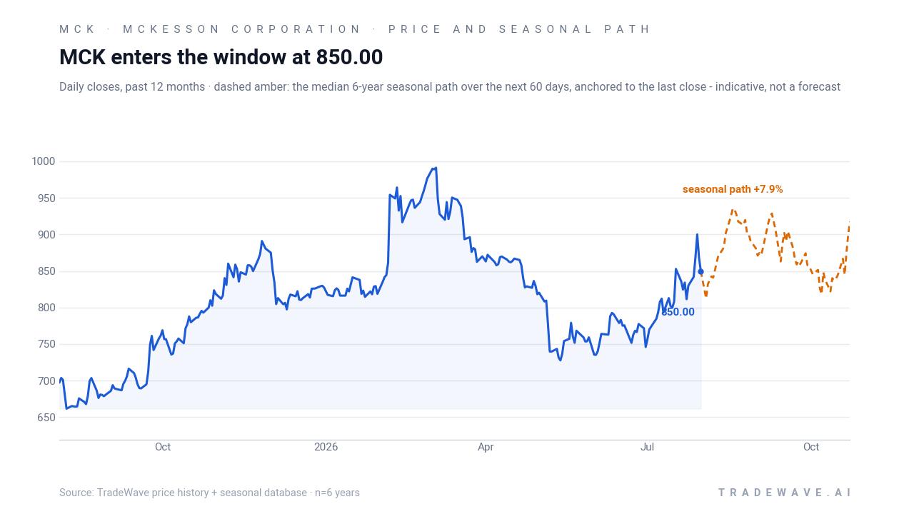 MCK enters the window at 850.00. Daily closes, past 12 months · dashed amber: the median 6-year seasonal path over the next 60 days, anchored to the last close - indicative, not a forecast. Source: TradeWave price history + seasonal database · n=6 years