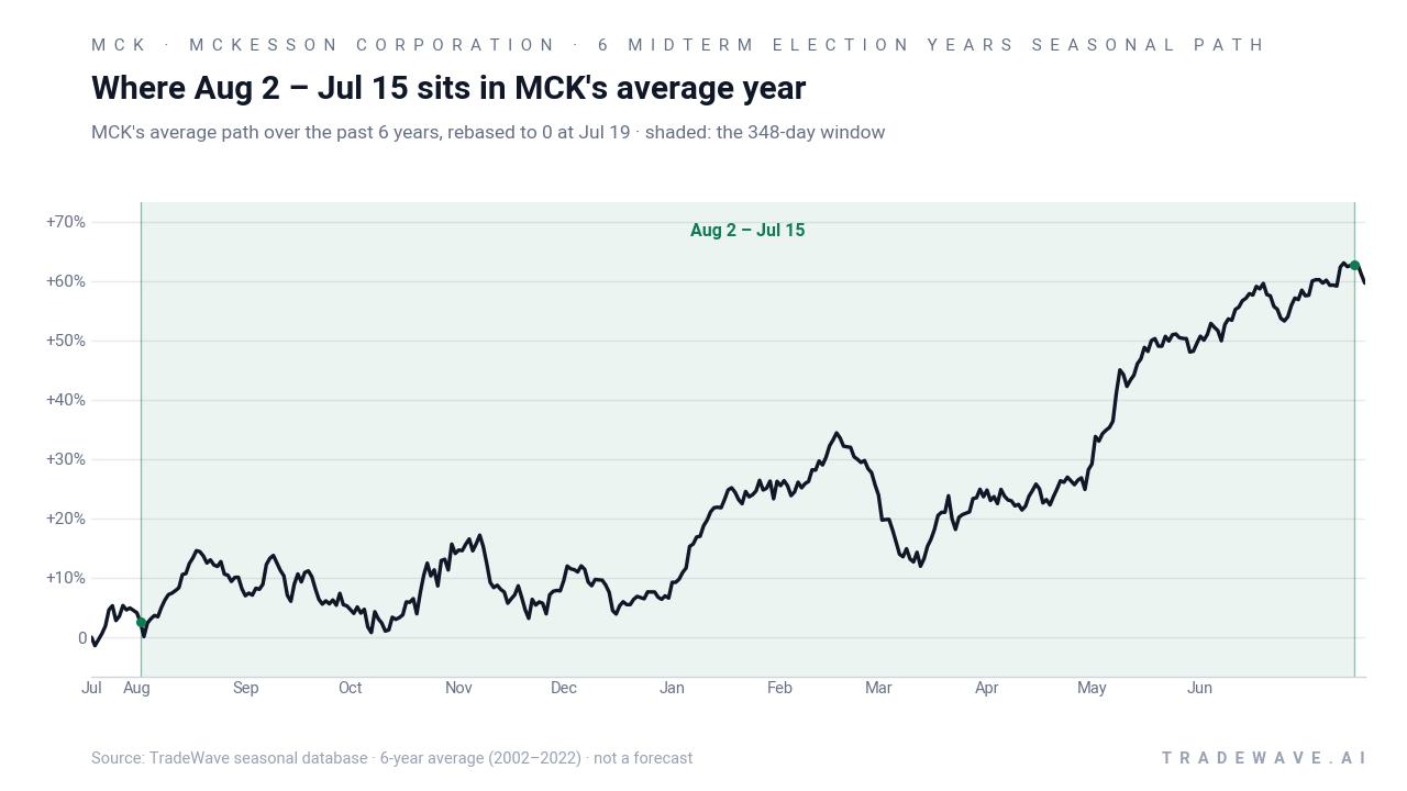 Where Aug 2 – Jul 15 sits in MCK's average year. MCK's average path over the past 6 years, rebased to 0 at Jul 19 · shaded: the 348-day window. Source: TradeWave seasonal database · 6-year average (2002–2022) · not a forecast