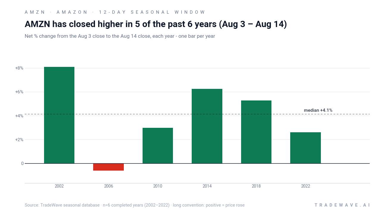 AMZN has closed higher in 5 of the past 6 years (Aug 3 – Aug 14). Net % change from the Aug 3 close to the Aug 14 close, each year - one bar per year. Source: TradeWave seasonal database · n=6 completed years (2002–2022) · long convention: positive = price rose