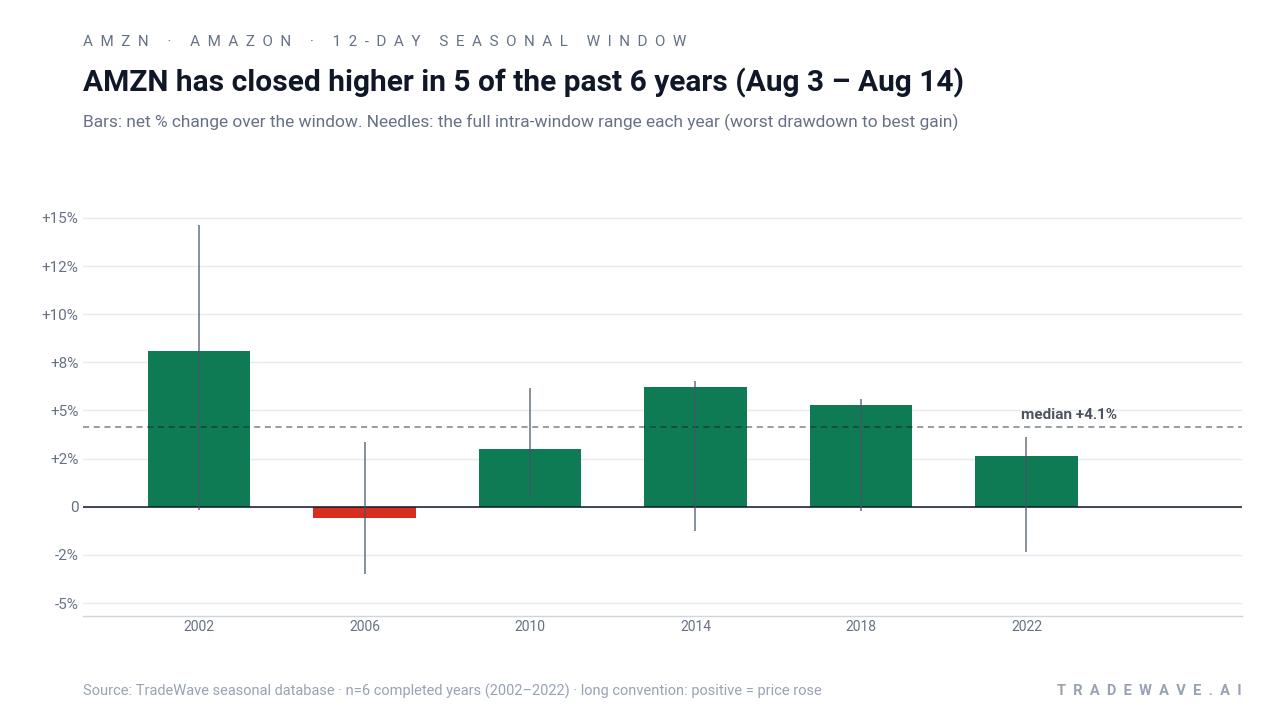 AMZN has closed higher in 5 of the past 6 years (Aug 3 – Aug 14). Bars: net % change over the window. Needles: the full intra-window range each year (worst drawdown to best gain). Source: TradeWave seasonal database · n=6 completed years (2002–2022) · long convention: positive = price rose