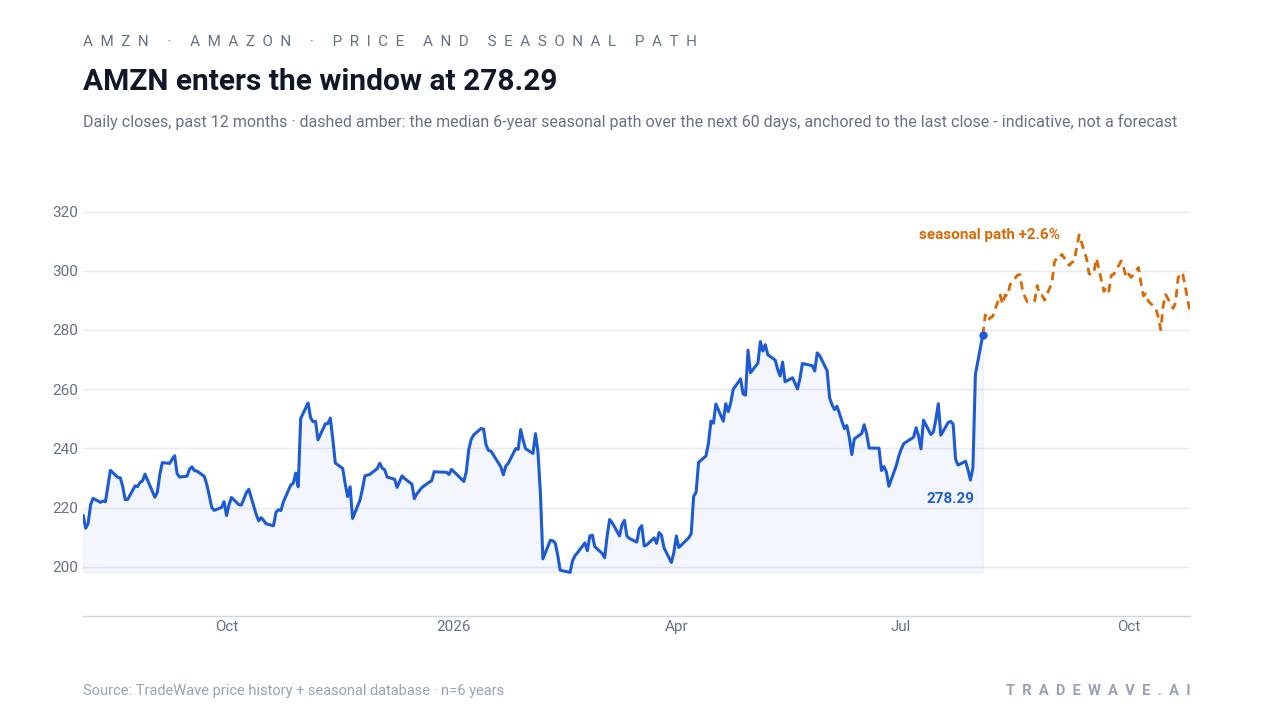AMZN enters the window at 278.29. Daily closes, past 12 months · dashed amber: the median 6-year seasonal path over the next 60 days, anchored to the last close - indicative, not a forecast. Source: TradeWave price history + seasonal database · n=6 years