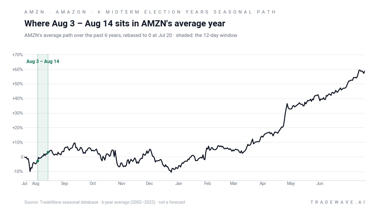 Where Aug 3 – Aug 14 sits in AMZN's average year. AMZN's average path over the past 6 years, rebased to 0 at Jul 20 · shaded: the 12-day window. Source: TradeWave seasonal database · 6-year average (2002–2022) · not a forecast