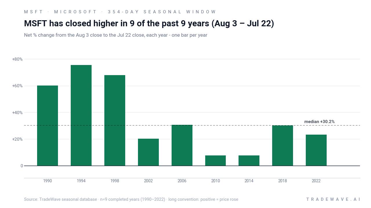 MSFT has closed higher in 9 of the past 9 years (Aug 3 – Jul 22). Net % change from the Aug 3 close to the Jul 22 close, each year - one bar per year. Source: TradeWave seasonal database · n=9 completed years (1990–2022) · long convention: positive = price rose