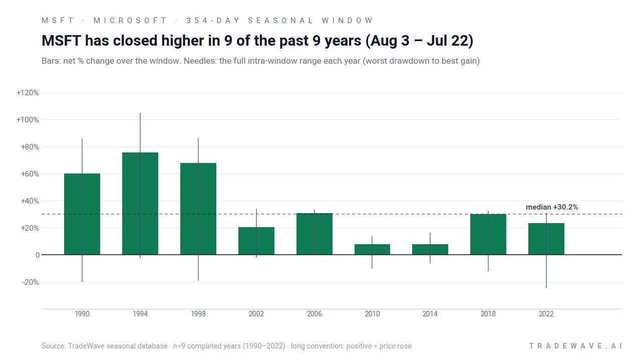 MSFT has closed higher in 9 of the past 9 years (Aug 3 – Jul 22). Bars: net % change over the window. Needles: the full intra-window range each year (worst drawdown to best gain). Source: TradeWave seasonal database · n=9 completed years (1990–2022) · long convention: positive = price rose