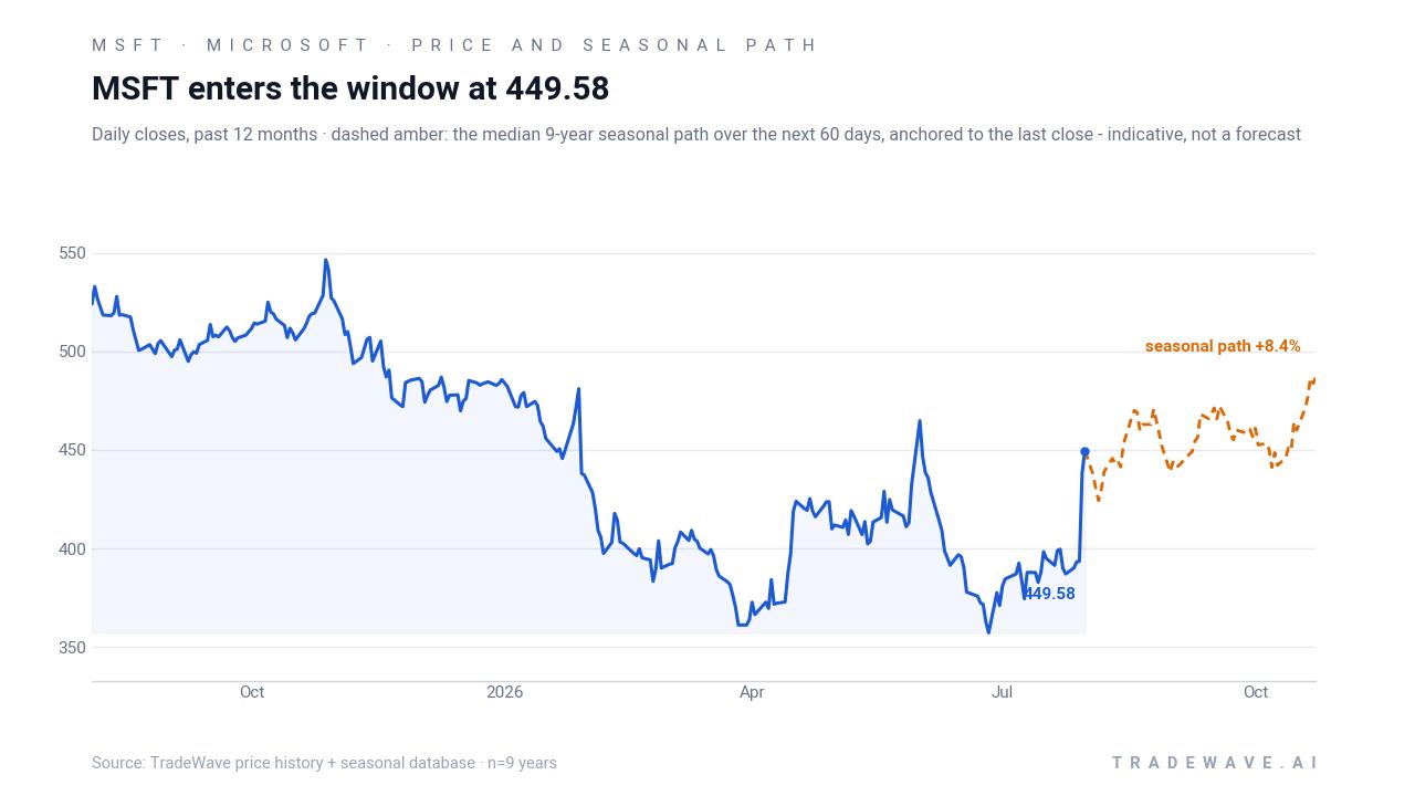 MSFT enters the window at 449.58. Daily closes, past 12 months · dashed amber: the median 9-year seasonal path over the next 60 days, anchored to the last close - indicative, not a forecast. Source: TradeWave price history + seasonal database · n=9 years