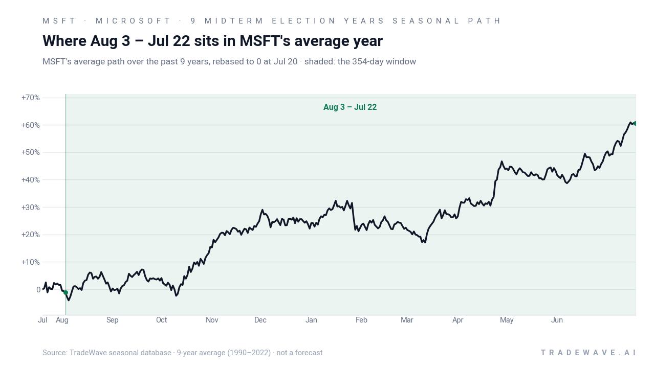 Where Aug 3 – Jul 22 sits in MSFT's average year. MSFT's average path over the past 9 years, rebased to 0 at Jul 20 · shaded: the 354-day window. Source: TradeWave seasonal database · 9-year average (1990–2022) · not a forecast