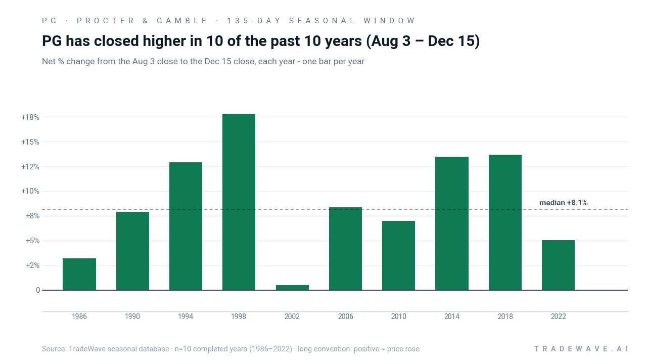 PG has closed higher in 10 of the past 10 years (Aug 3 – Dec 15). Net % change from the Aug 3 close to the Dec 15 close, each year - one bar per year. Source: TradeWave seasonal database · n=10 completed years (1986–2022) · long convention: positive = price rose