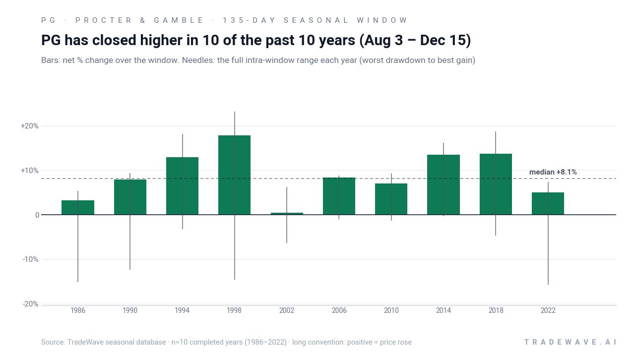 PG has closed higher in 10 of the past 10 years (Aug 3 – Dec 15). Bars: net % change over the window. Needles: the full intra-window range each year (worst drawdown to best gain). Source: TradeWave seasonal database · n=10 completed years (1986–2022) · long convention: positive = price rose