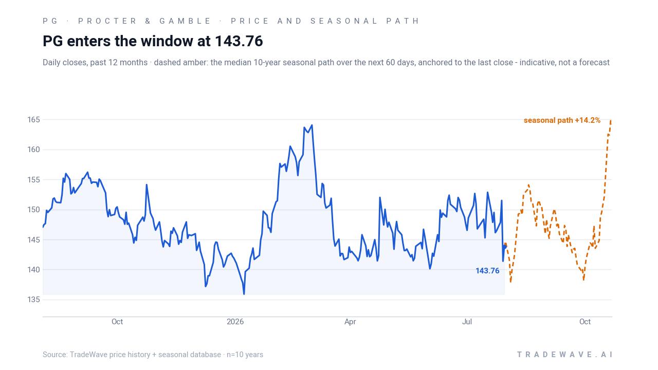 PG enters the window at 143.76. Daily closes, past 12 months · dashed amber: the median 10-year seasonal path over the next 60 days, anchored to the last close - indicative, not a forecast. Source: TradeWave price history + seasonal database · n=10 years