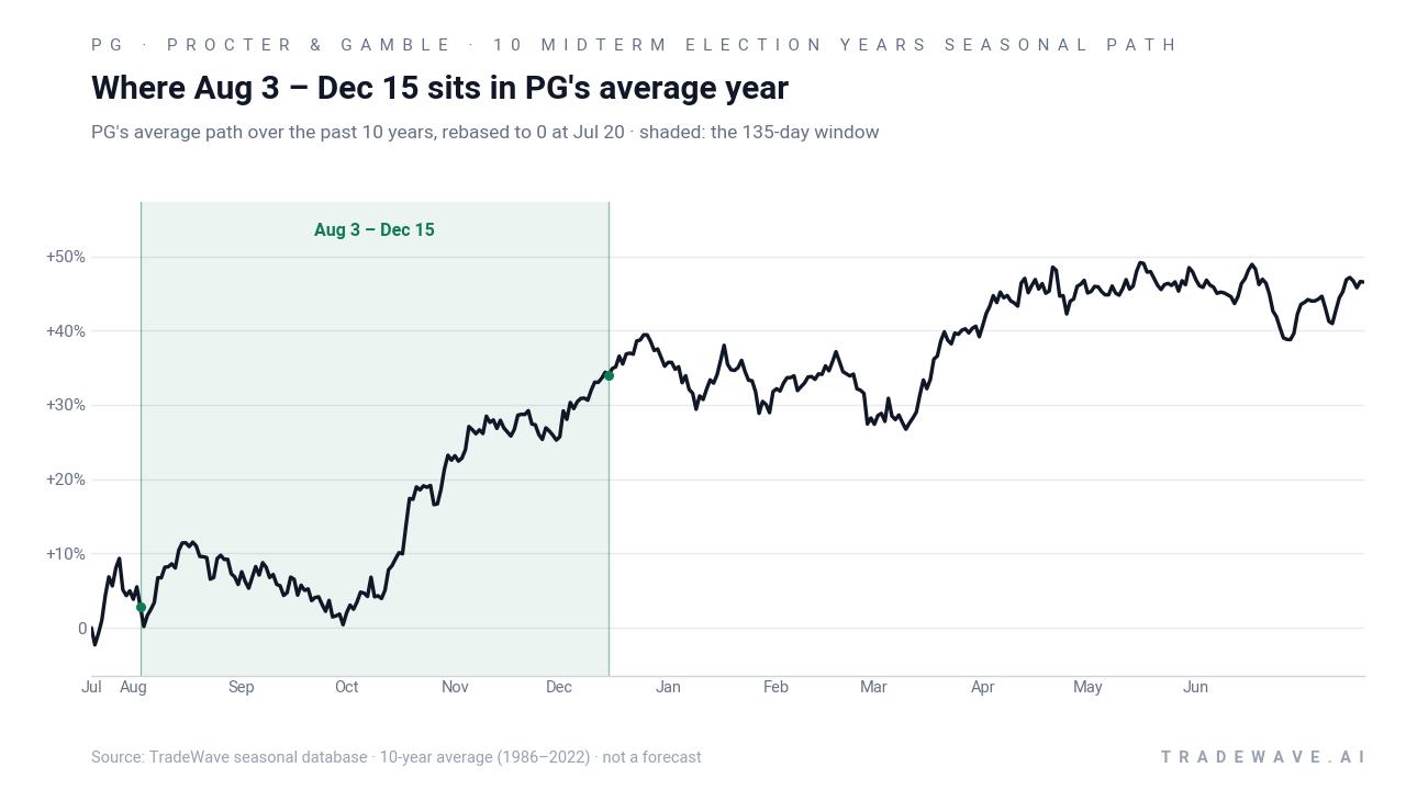 Where Aug 3 – Dec 15 sits in PG's average year. PG's average path over the past 10 years, rebased to 0 at Jul 20 · shaded: the 135-day window. Source: TradeWave seasonal database · 10-year average (1986–2022) · not a forecast