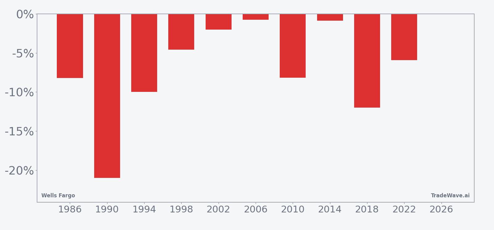 Per-year net returns for Wells Fargo short trades in the midterm-year August seasonal window