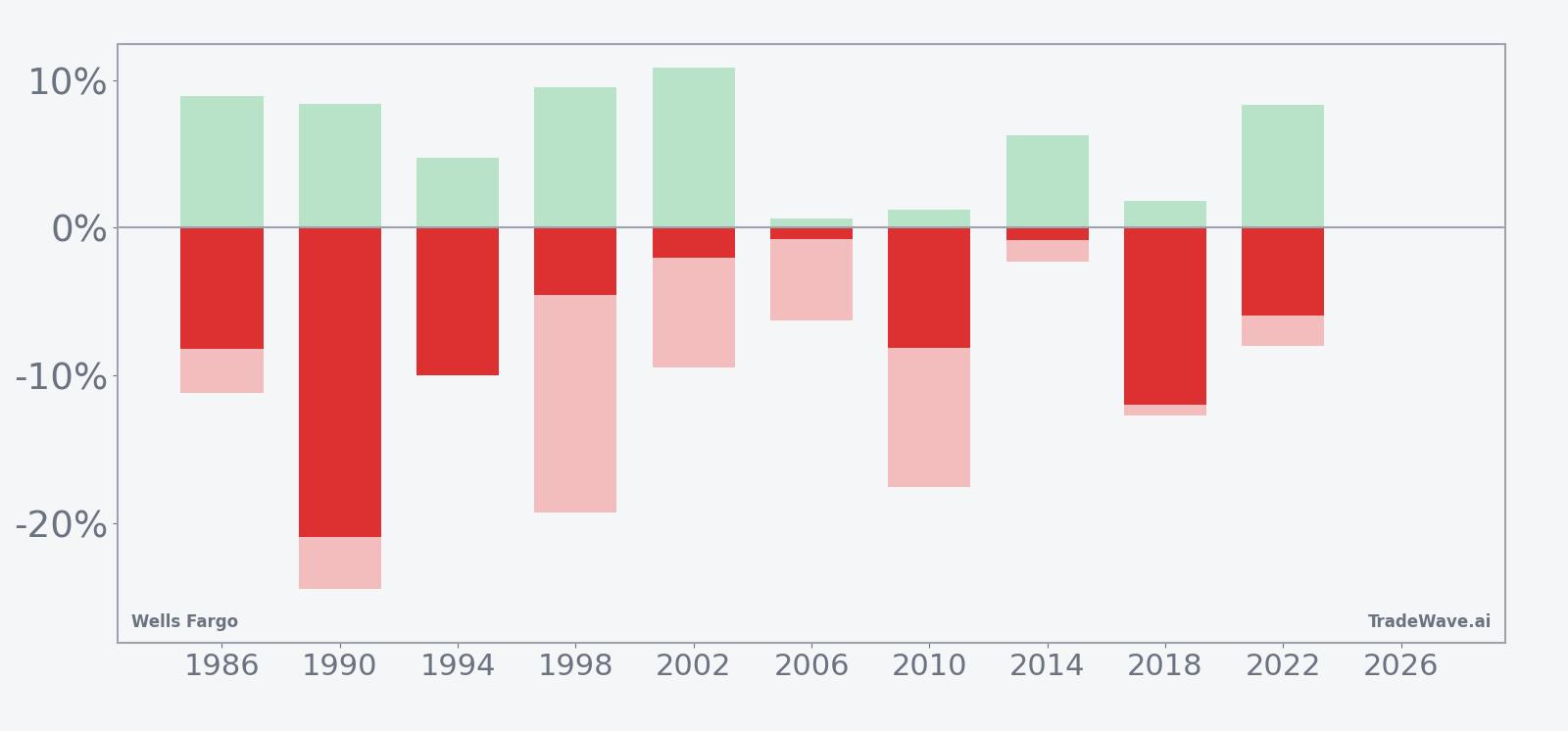 Net, maximum favorable and maximum adverse moves for Wells Fargo in the midterm-year August window