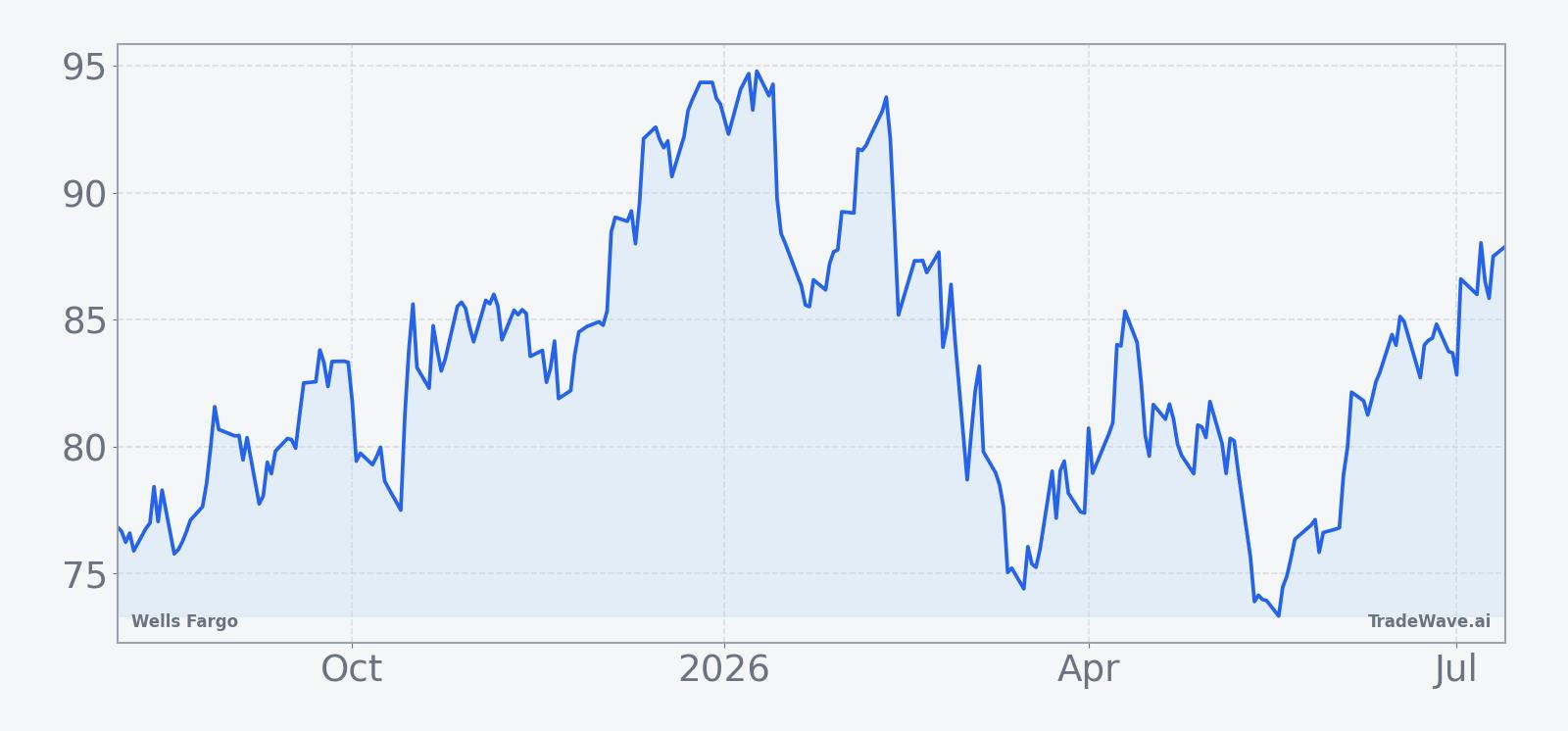 Wells Fargo price over the past year with a 60-day seasonal projection overlay