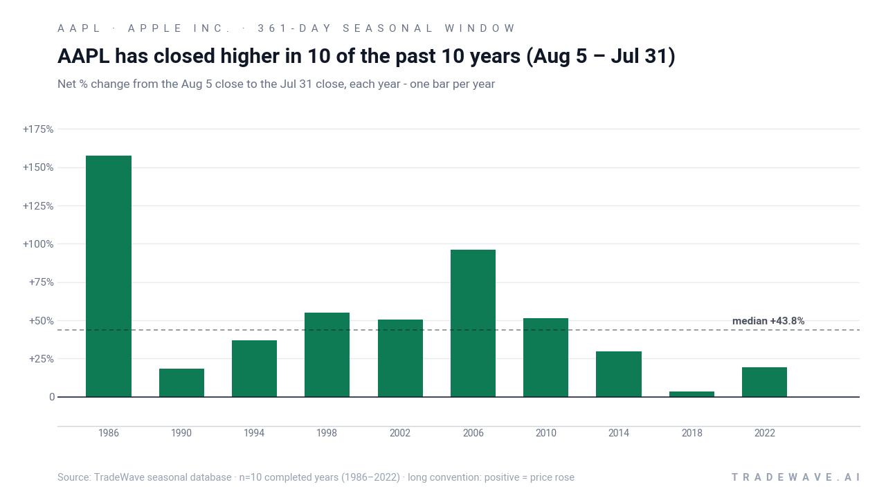 AAPL has closed higher in 10 of the past 10 years (Aug 5 – Jul 31). Net % change from the Aug 5 close to the Jul 31 close, each year - one bar per year. Source: TradeWave seasonal database · n=10 completed years (1986–2022) · long convention: positive = price rose