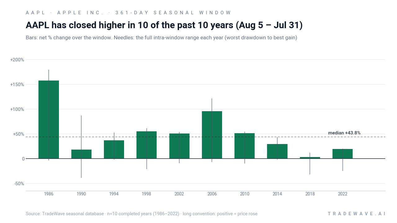 AAPL has closed higher in 10 of the past 10 years (Aug 5 – Jul 31). Bars: net % change over the window. Needles: the full intra-window range each year (worst drawdown to best gain). Source: TradeWave seasonal database · n=10 completed years (1986–2022) · long convention: positive = price rose