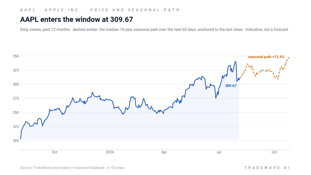 AAPL enters the window at 309.67. Daily closes, past 12 months with a dashed amber line showing the median 10-year seasonal path over the next 60 days, indicative not a forecast.