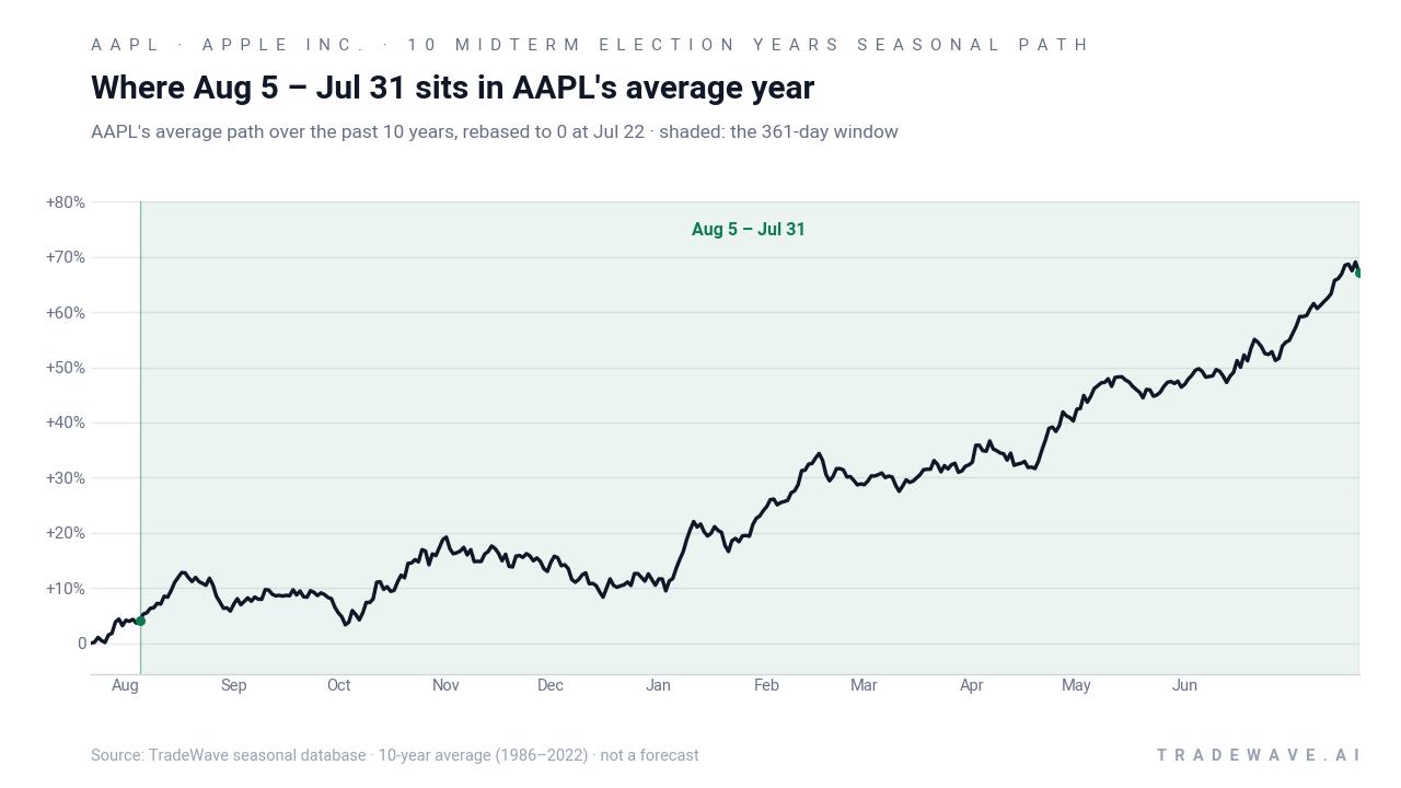 Where Aug 5 – Jul 31 sits in AAPL's average year. AAPL's average path over the past 10 years, rebased to 0 at Jul 22 · shaded: the 361-day window. Source: TradeWave seasonal database · 10-year average (1986–2022) · not a forecast