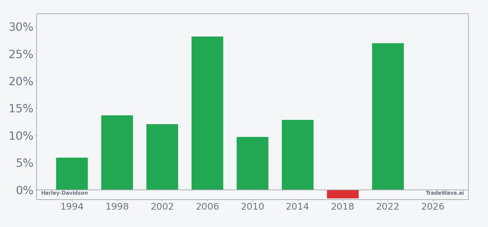 Harley-Davidson (HOG) per-year net returns in the midterm-year seasonal window