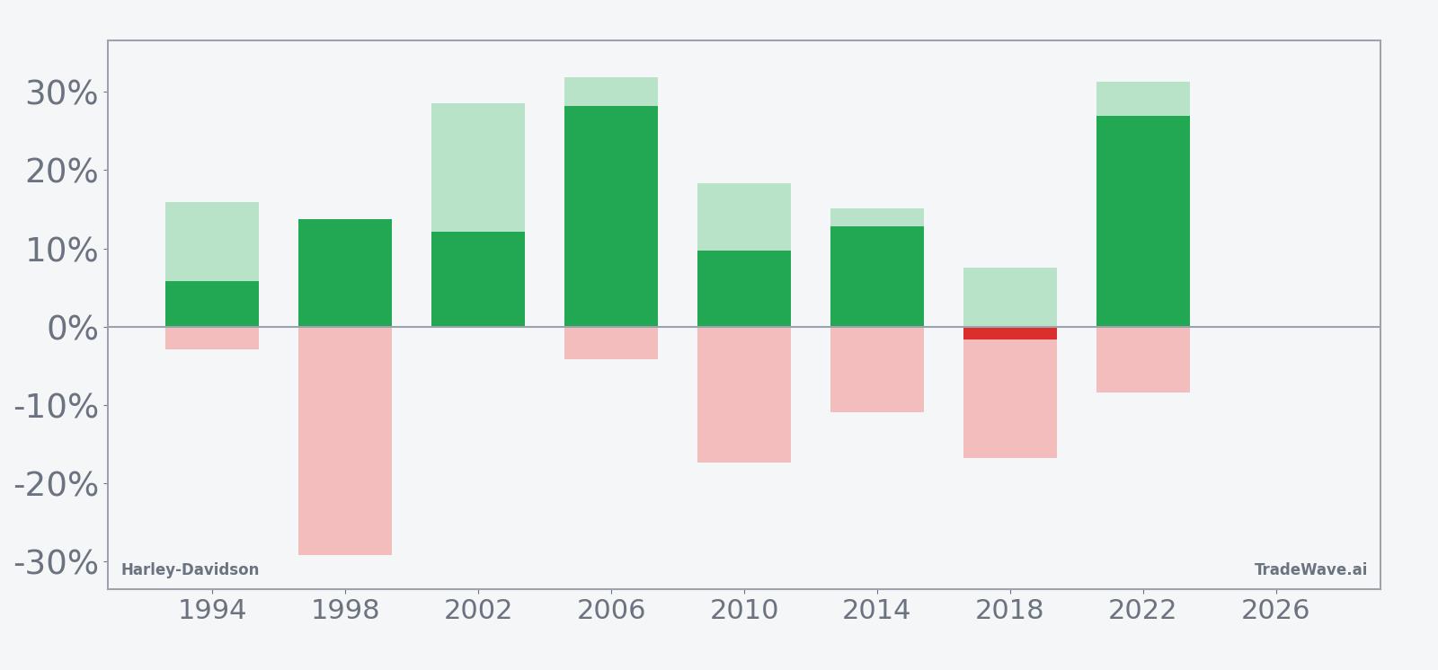 Harley-Davidson (HOG) net returns with maximum favorable and adverse excursions in the seasonal window