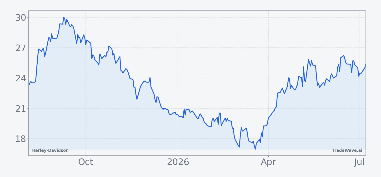 Harley-Davidson (HOG) price over the past year with a 60-day seasonal projection overlay