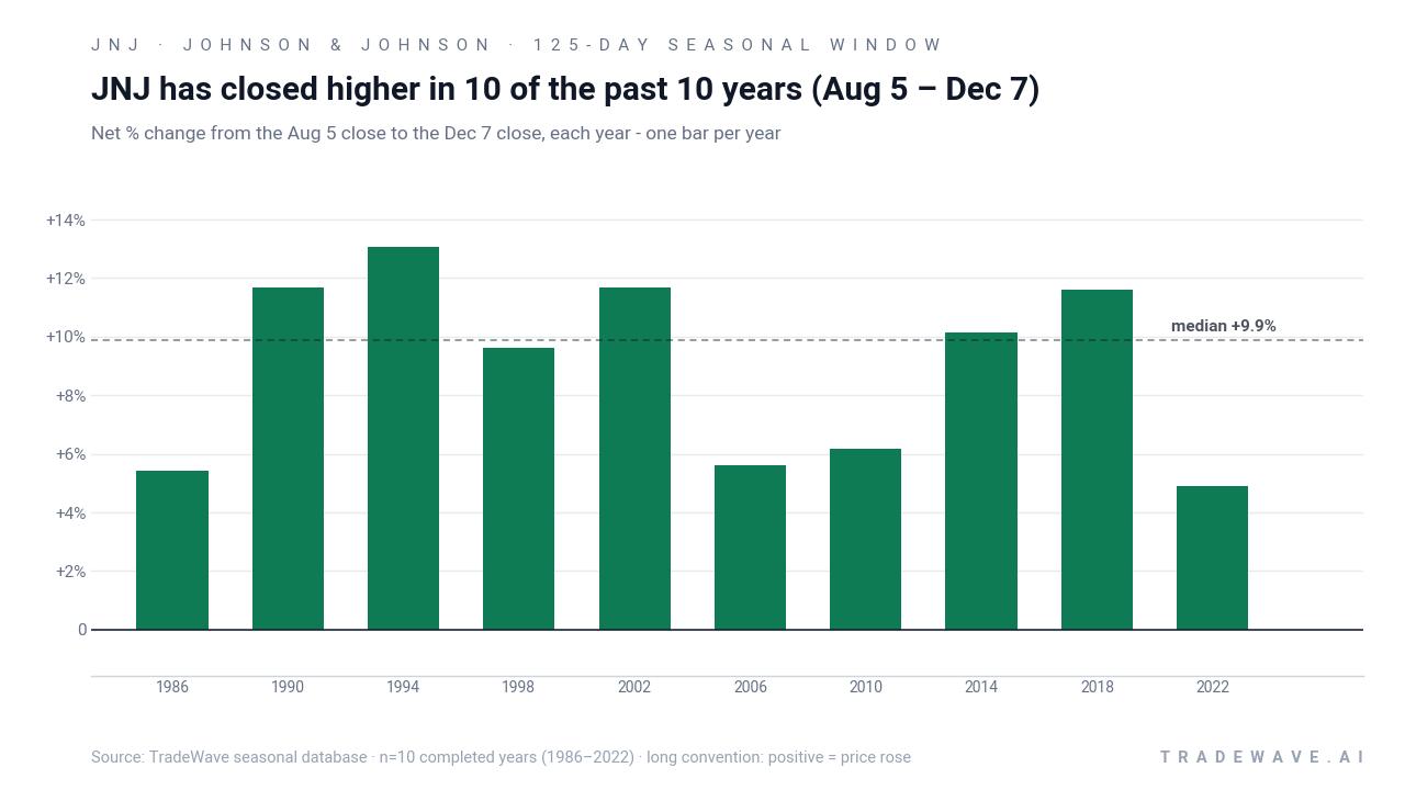 JNJ seasonal window per-year net returns across the last 10 midterm election years