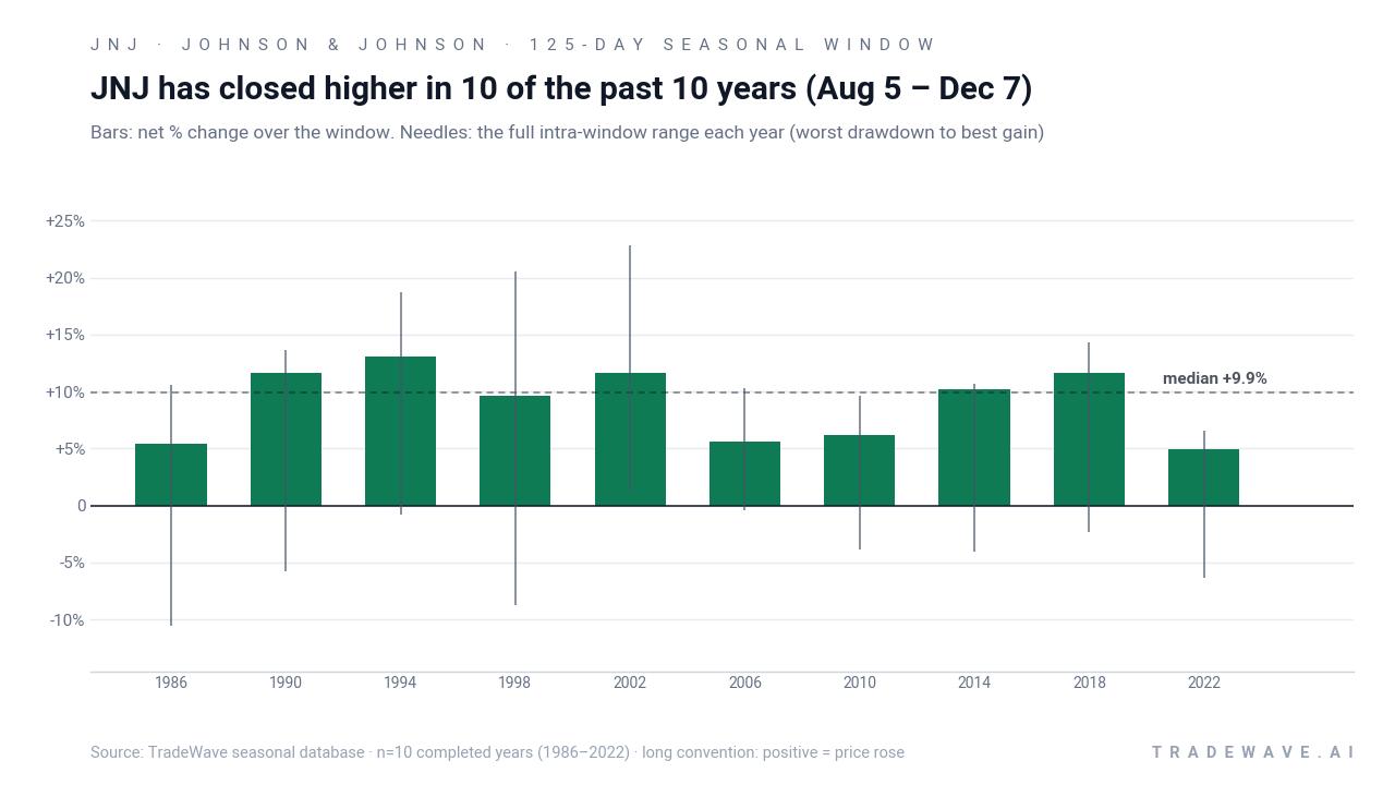 Johnson & Johnson seasonal window bars showing net returns with maximum favorable and adverse excursions
