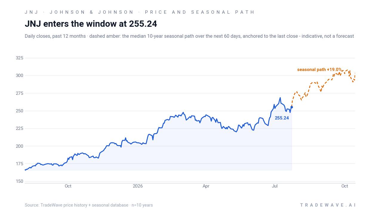 Johnson & Johnson price chart with 12-month history and 60-day seasonal projection