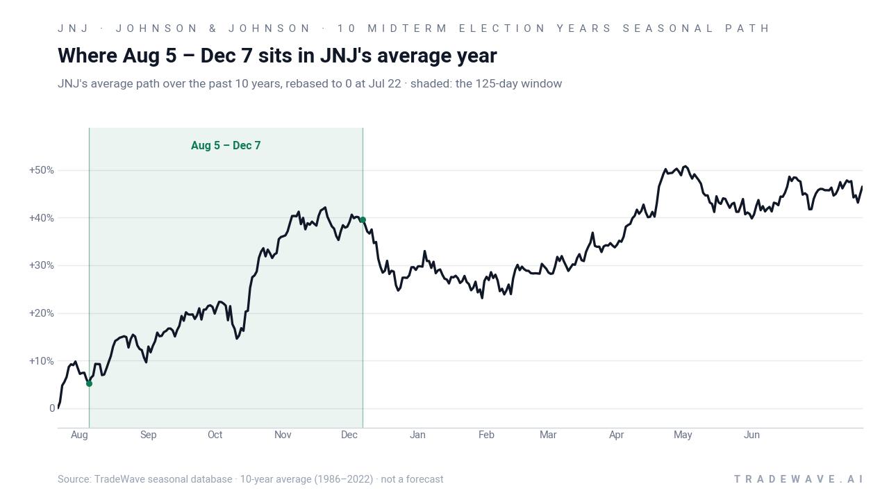 Historical seasonal average for Johnson & Johnson in the Aug. 5 + 125-day midterm-election-year window