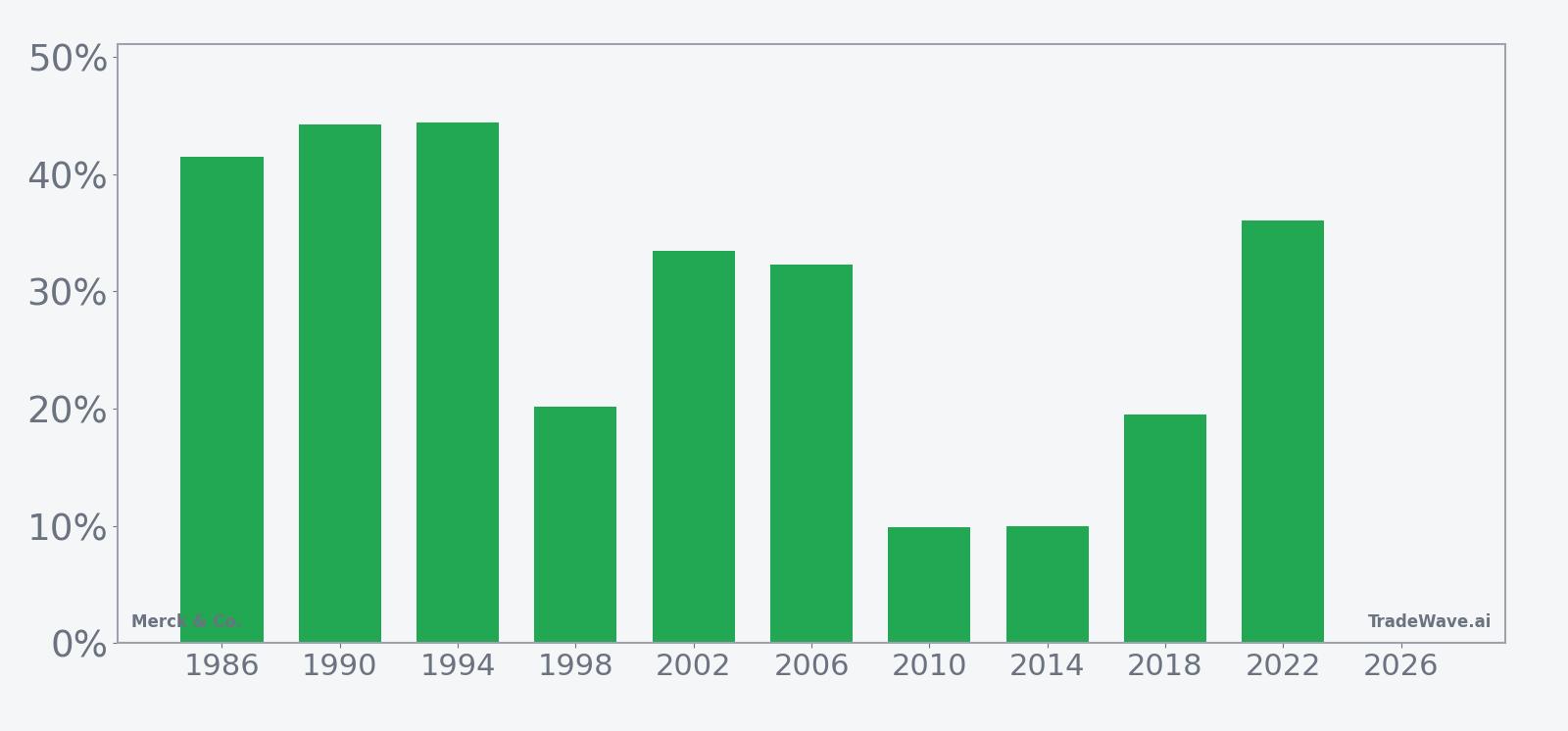 Per-year net returns for Merck & Co. in the Aug. 5 midterm-year seasonal window