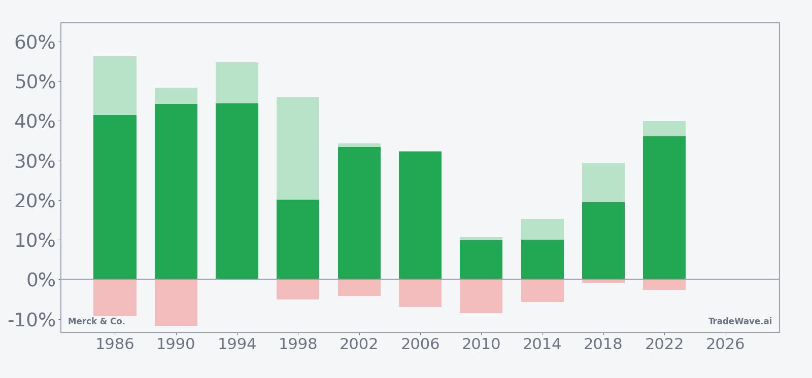 Net returns with peak rallies and worst drawdowns for Merck & Co. in the seasonal window
