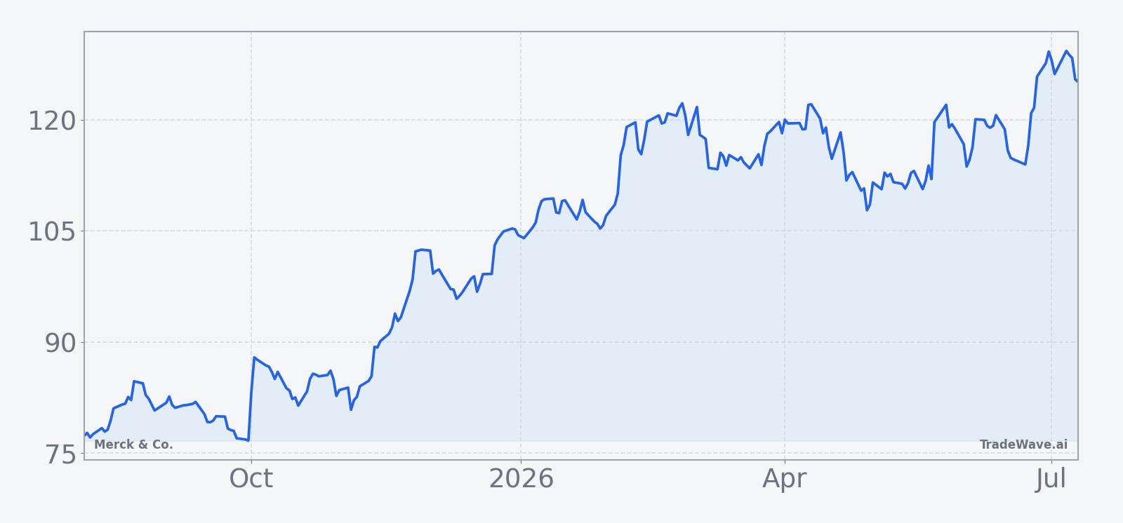 Merck & Co. 12-month price chart with 60-day seasonal projection overlay