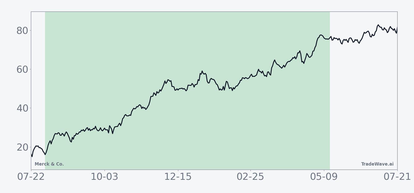 Historical seasonal average for Merck & Co. in the Aug. 5 midterm-year window
