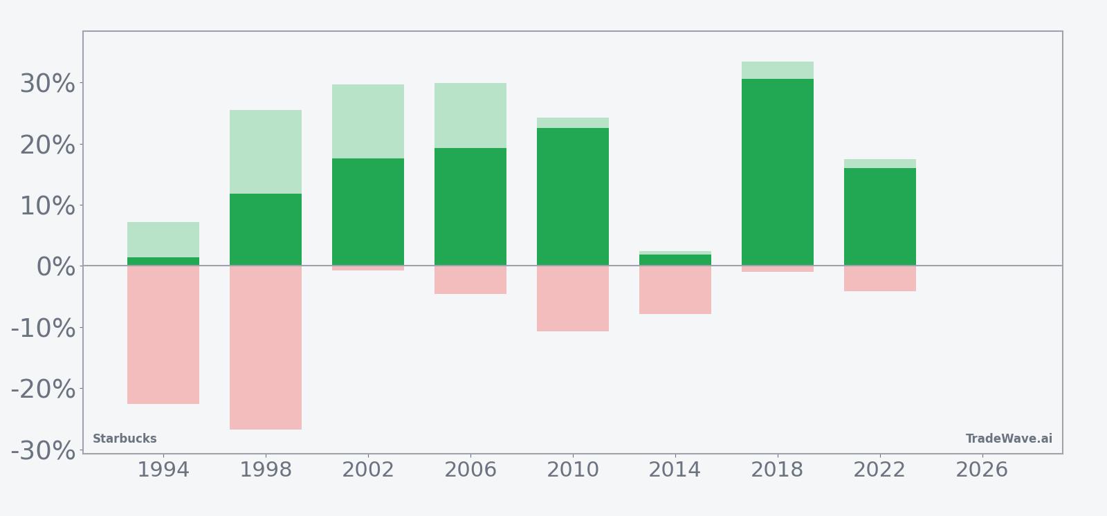 Starbucks seasonal window bars showing net returns with maximum favorable and adverse excursions