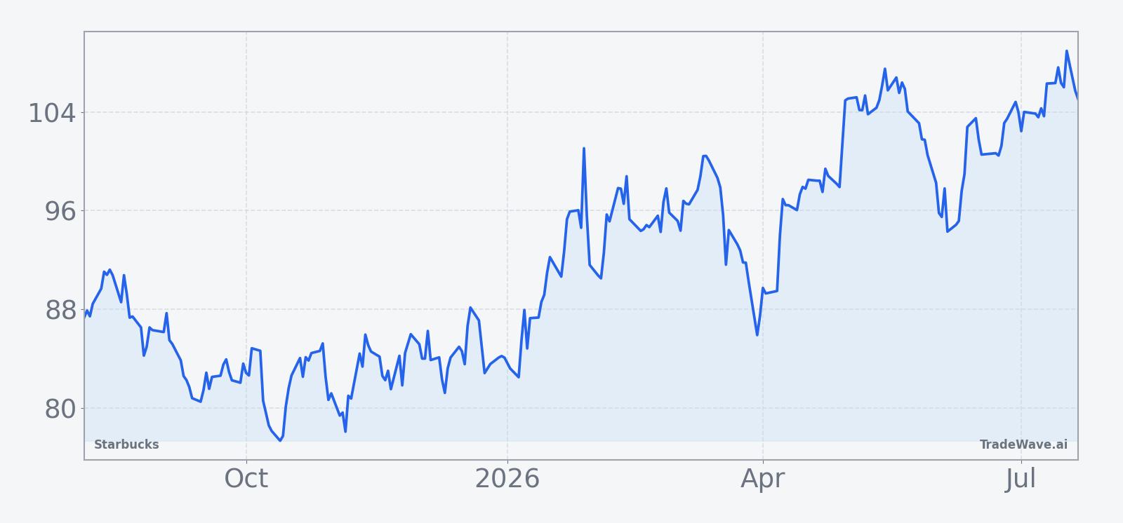 Starbucks price over the past year with a 60-day seasonal projection overlay