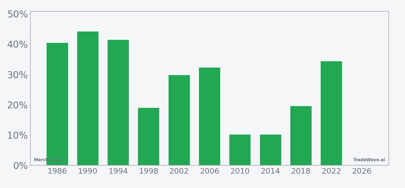 MRK per-year net returns in the 283-day midterm-election-year seasonal window