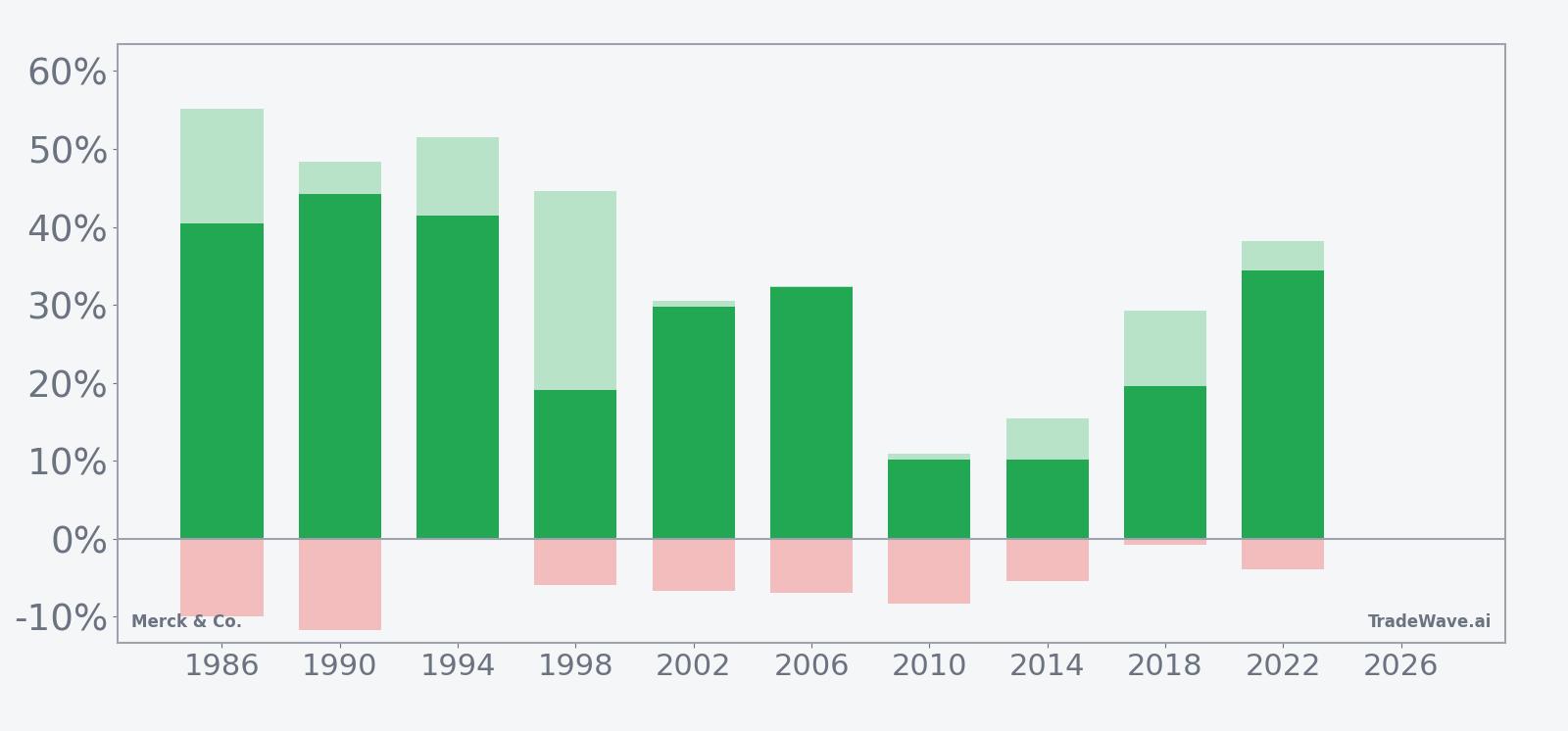 MRK per-year net returns with maximum favorable and adverse excursions in the seasonal window