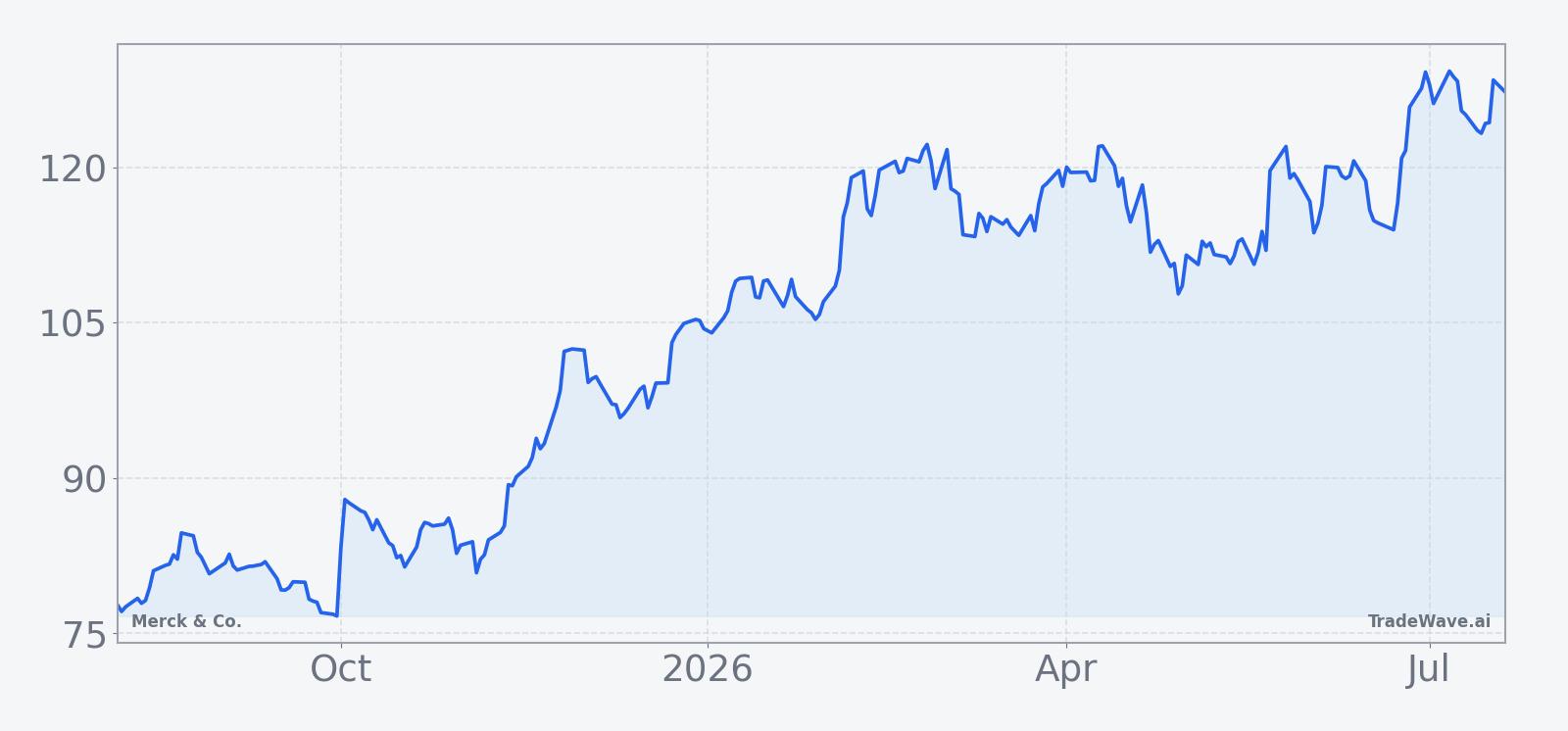 MRK price over the past 12 months with a 60-day seasonal projection overlay