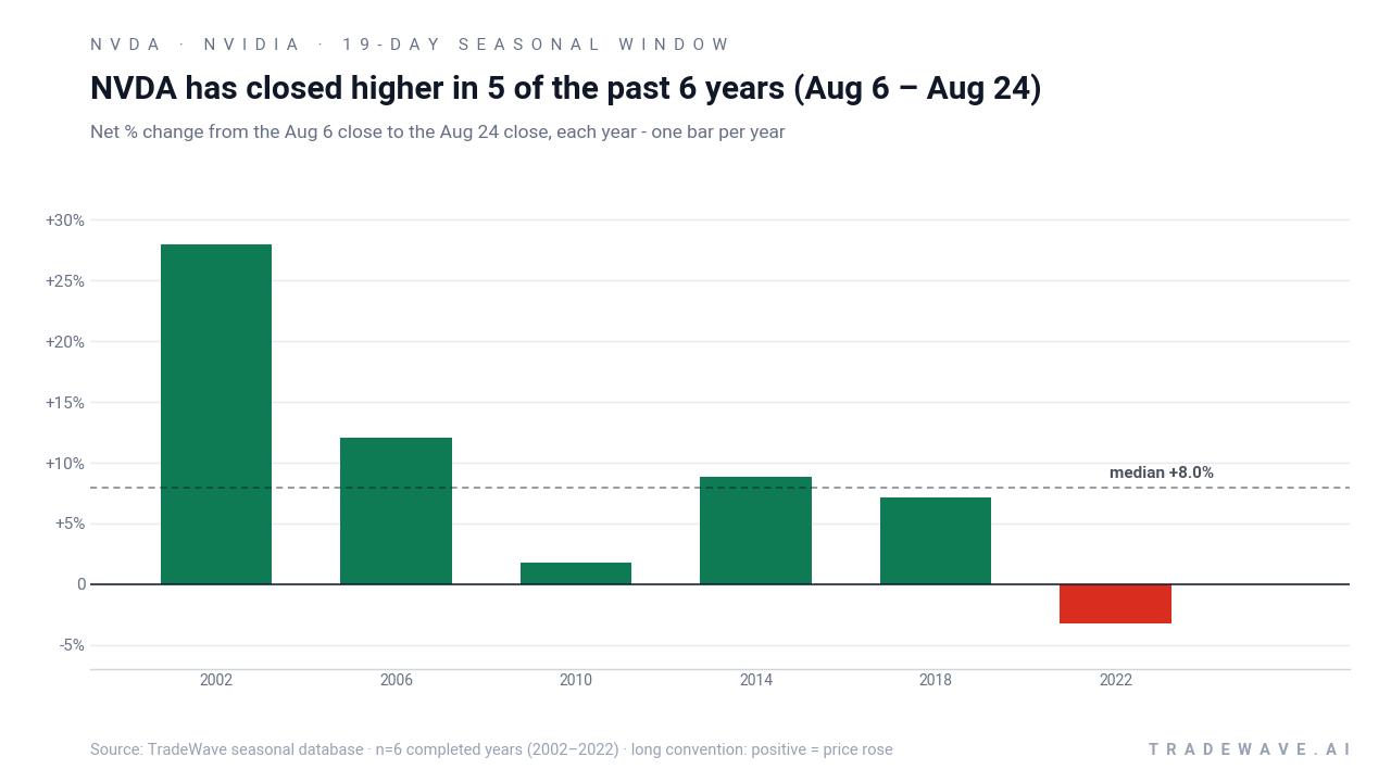 NVDA has closed higher in 5 of the past 6 years (Aug 6 – Aug 24). Net % change from the Aug 6 close to the Aug 24 close, each year - one bar per year. Source: TradeWave seasonal database · n=6 completed years (2002–2022) · long convention: positive = price rose