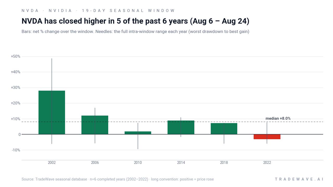 NVDA has closed higher in 5 of the past 6 years (Aug 6 – Aug 24). Bars: net % change over the window. Needles: the full intra-window range each year (worst drawdown to best gain). Source: TradeWave seasonal database · n=6 completed years (2002–2022) · long convention: positive = price rose