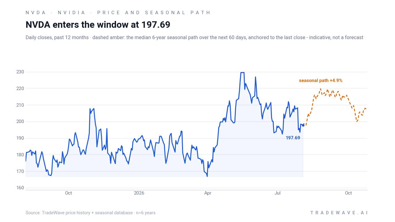 NVDA enters the window at 197.69. Daily closes, past 12 months · dashed amber: the median 6-year seasonal path over the next 60 days, anchored to the last close - indicative, not a forecast. Source: TradeWave price history + seasonal database · n=6 years