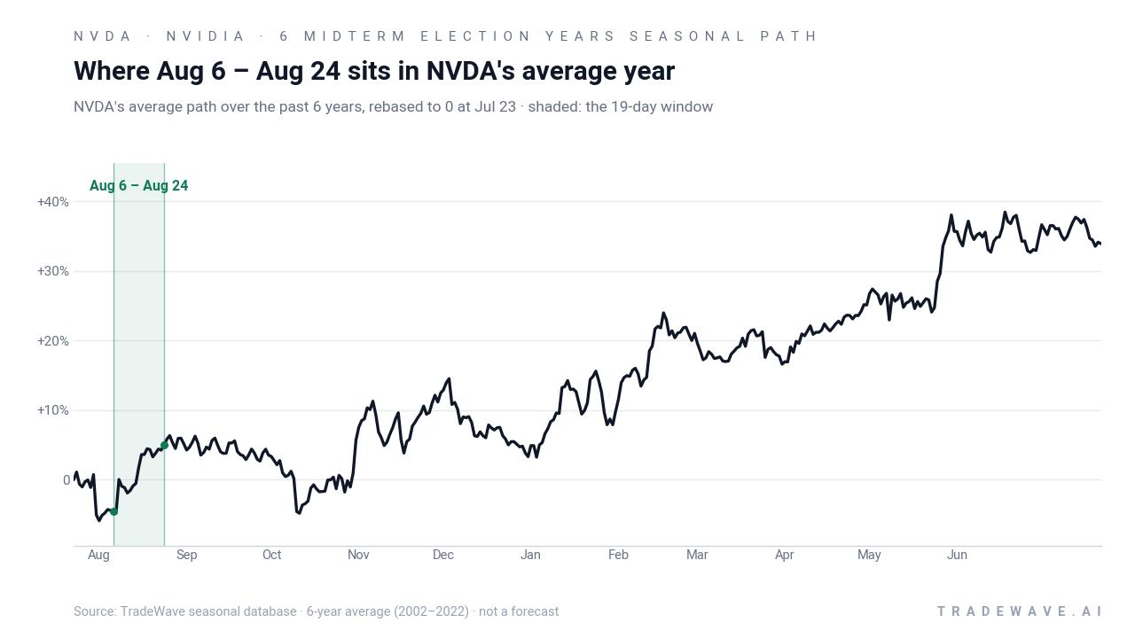 Where Aug 6 – Aug 24 sits in NVDA's average year. NVDA's average path over the past 6 years, rebased to 0 at Jul 23 · shaded: the 19-day window. Source: TradeWave seasonal database · 6-year average (2002–2022) · not a forecast