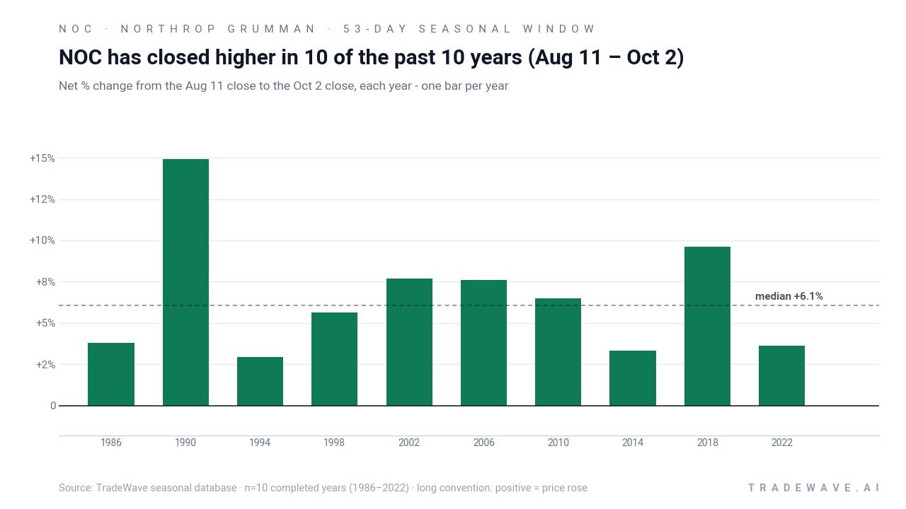 NOC has closed higher in 10 of the past 10 years (Aug 11 – Oct 2). Net % change from the Aug 11 close to the Oct 2 close, each year - one bar per year. Source: TradeWave seasonal database · n=10 completed years (1986–2022) · long convention: positive = price rose