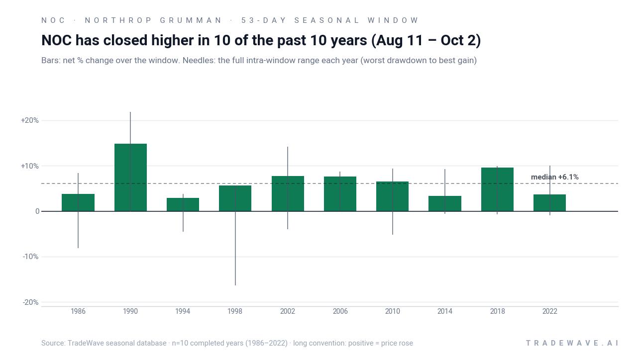 NOC has closed higher in 10 of the past 10 years (Aug 11 – Oct 2). Bars: net % change over the window. Needles: the full intra-window range each year (worst drawdown to best gain). Source: TradeWave seasonal database · n=10 completed years (1986–2022) · long convention: positive = price rose